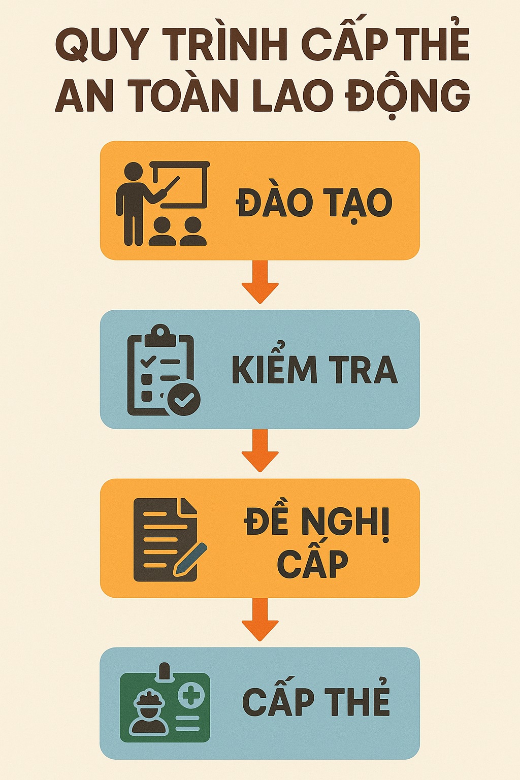 quy trình cấp thẻ an toàn lao động